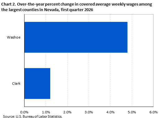 Chart 2. Over-the-year percent change in covered average weekly wages among the largest counties in Nevada, first quarter 2026