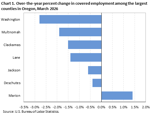Chart 1. Over-the-year percent change in covered employment among the largest counties in Oregon, March 2026
