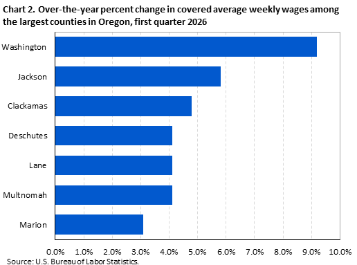 Chart 2. Over-the-year percent change in covered average weekly wages among the largest counties in Oregon, first quarter 2026