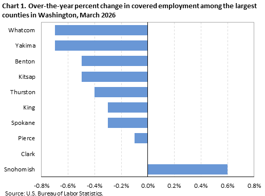 Chart 1. Over-the-year percent change in covered employment among the largest counties in Washington, March 2026