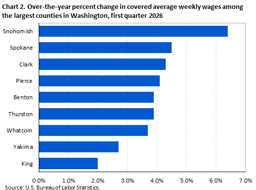 Chart 2. Over-the-year percent change in covered average weekly wages among the largest counties in Washington, first quarter 2026