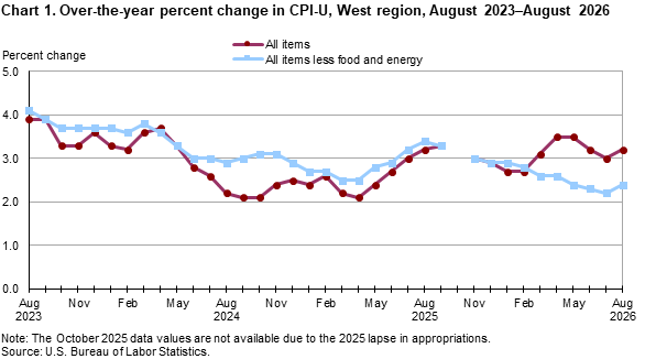 Line chart showing over-the-year percent change in CPI-U, West Region, August 2023-August 2026	