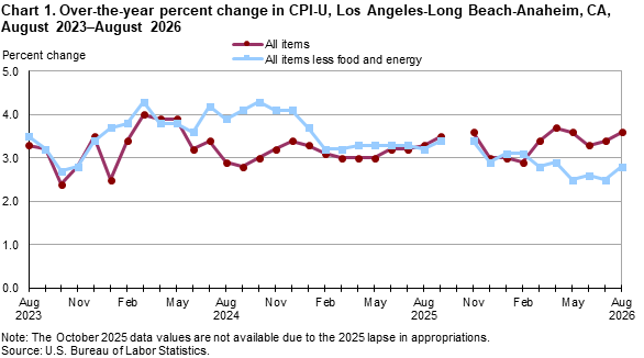 Line chart showing over-the-year percent change in CPI-U, Los Angeles, August 2023-August 2026