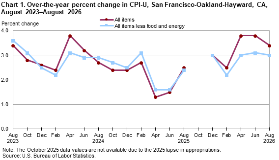 Line chart showing over-the-year percent change in CPI-U, San Francisco, August 2023-August 2026