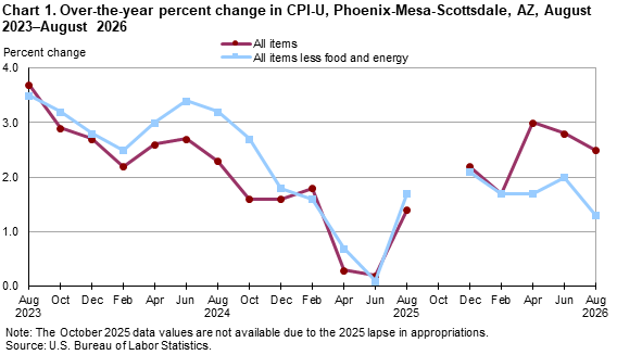 Line chart showing over-the-year percent change in CPI-U, Phoenix, August 2023-August 2026