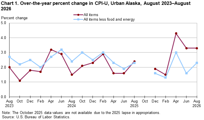 Line chart showing over-the-year percent change in CPI-U, Urban Alaska, August 2023-August 2026