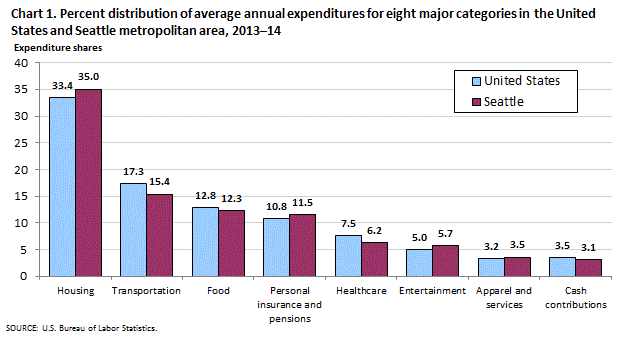 Chart 1. Percent distribution of average annual expenditures for eight major categories in the United States and Seattle metropolitan area, 2013-2014