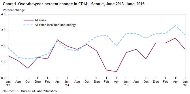 Chart 1. Over-the-year percent change in the CPI-U, Seattle, June 2015-June 2016