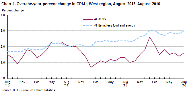 Chart 1. Over-the-year percent change in CPI-U, West Region, August 2013-August 2016