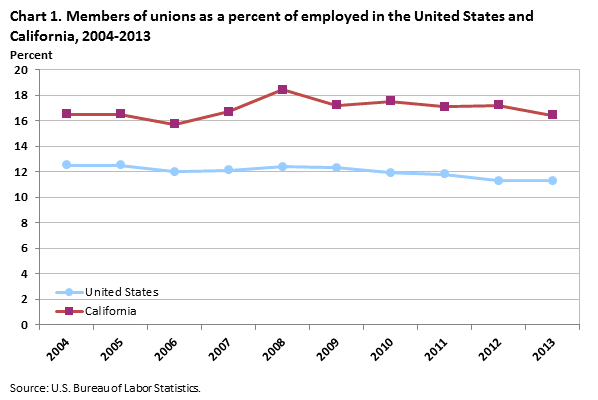 Chart 1. Members of unions as a percent of employed in the United States and California, 2004-2013