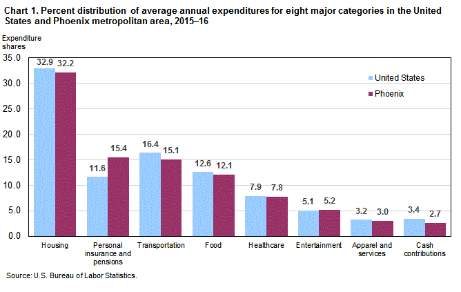 Chart 1. Percent distribution of average annual expenditures for eight major categories in the United States and Phoenix metropolitan area, 2015-16