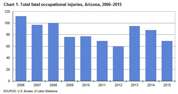 Chart 1. Total fatal occupational injuries, Arizona, 2006-2015
