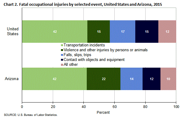 Chart 2. Fatal occupational injuries by selected event, United States and Arizona, 2015