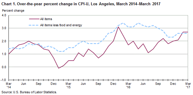 Chart 1. Over-the-year percent change in CPI-U, Los Angeles, March 2014-March 2017