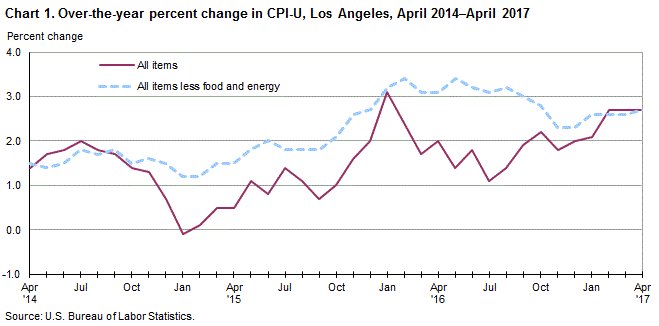 Chart 1. Over-the-year percent change in CPI-U, Los Angeles, April 2014-April 2017