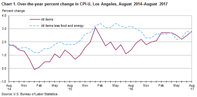 Chart 1. Over-the-year percent change in CPI-U, Los Angeles, August 2014-August 2017