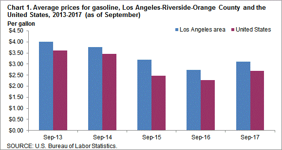 Chart 1. Average prices for gasoline, Los Angeles-Riverside-Orange County and the United States, 2013-2017 (as of September)