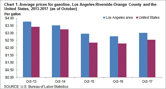 Chart 1. Average prices for gasoline, Los Angeles-Riverside-Orange County and the United States, 2013-2017 (as of October)