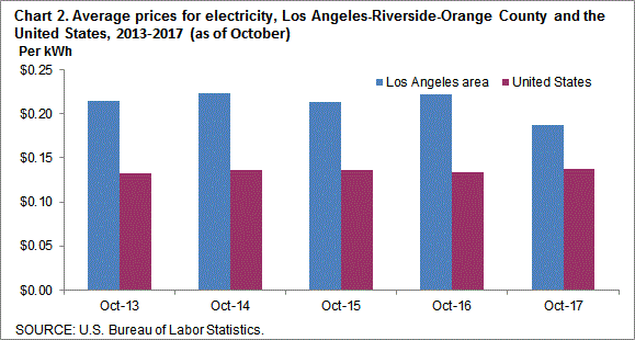 Chart 2. Average prices for electricity, Los Angeles-Riverside-Orange County and the United States, 2013-2017 (as of October)