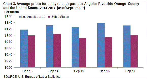 Chart 3. Average prices for utility (piped) gas, Los Angeles-Riverside-Orange County and the United States, 2013-2017 (as of September)