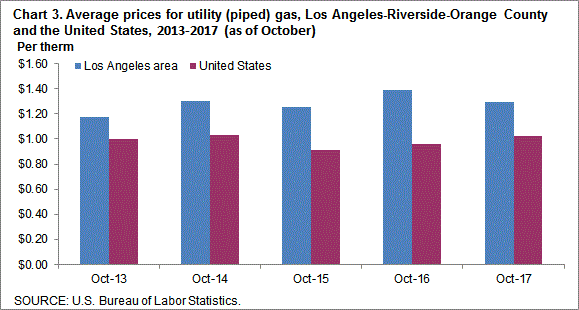 Chart 3. Average prices for utility (piped) gas, Los Angeles-Riverside-Orange County and the United States, 2013-2017 (as of October)