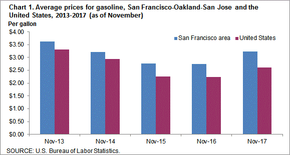 Chart 1. Average prices for gasoline, San Francisco-Oakland-San Jose and the United States, 2013-2017 (as of November)