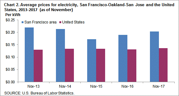 Chart 2. Average prices for electricity, San Francisco-Oakland-San Jose and the United States, 2013-2017 (as of November)