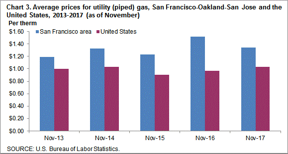 Chart 3. Average prices for utility (piped) gas, San Francisco-Oakland-San Jose and the United States, 2013-2017 (as of November)