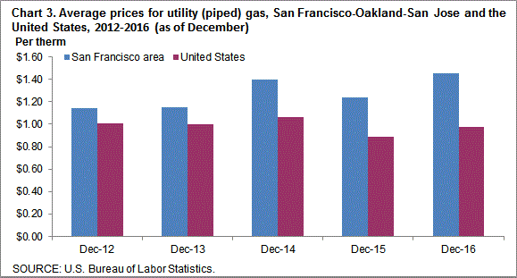 Chart 3. Average prices for utility (piped) gas, San Francisco-Oakland-San Jose and the United States, 2012-2016 (as of December)