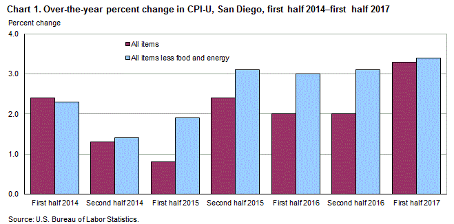 Chart 1. Over-the-year percent change in CPI-U, San Diego, first half 2014 – first half 2017