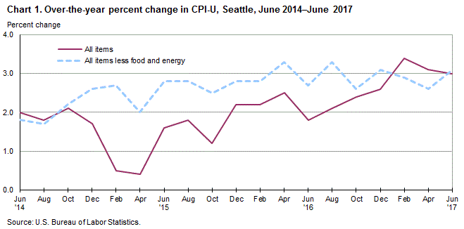 Chart 1. Over-the-year percent change in CPI-U, Seattle, June 2013-June 2016