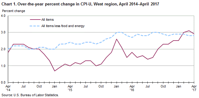 Chart 1. Over-the-year percent change in CPI-U, West Region, April 2014-April 2017