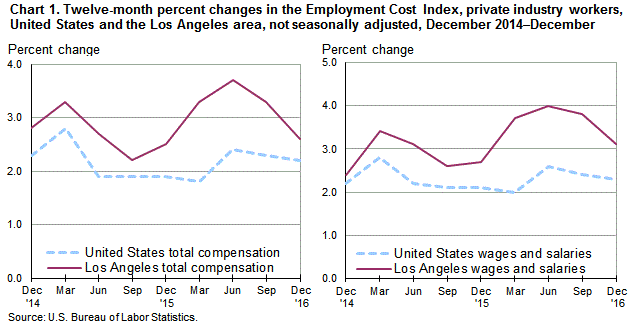 Chart 1. Twelve-month percent changes in the Employment Cost Index for total compensation and for wages and salaries, private industry workers, United States and the Los Angeles area, not seasonally adjusted, December 2014 to December 2016