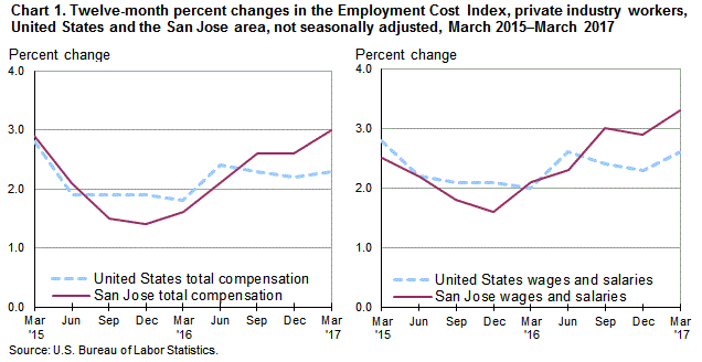 Chart 1. Twelve-month percent changes in the Employment Cost Index for total compensation and for wages and salaries, private industry workers, United States and the San Jose area, not seasonally adjusted, March 2015 to March 2017