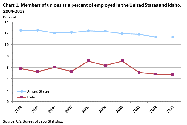 Chart 1. Members of unions as a percent of employed in the United States and Idaho, 2004-2013