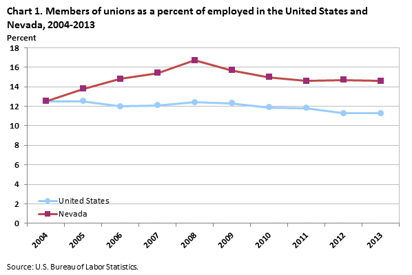 Chart 1. Members of unions as a percent of employed in the United States and Nevada, 2004-2013