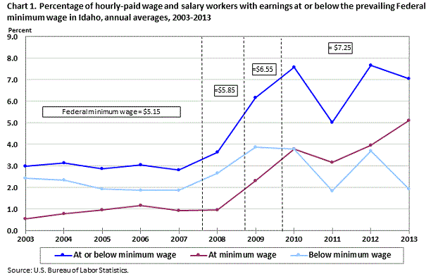 Chart 1. Percentage of hourly-paid wage and salary workers with earnings at or below the prevailing Federal minimum wage in Idaho, annual averages, 2003-2013