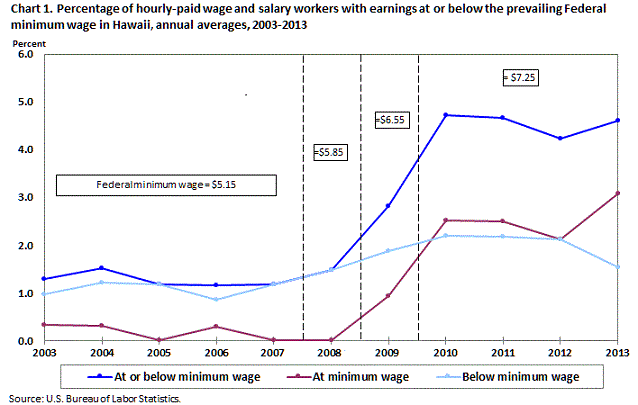 Chart 1. Percentage of hourly-paid wage and salary workers with earnings at or below the prevailing Federal minimum wage in Hawaii, annual averages, 2003-2013