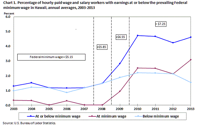 Federal Minimum Wage Chart