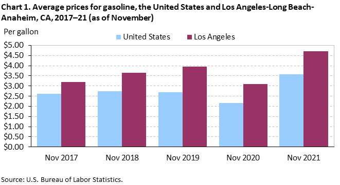 Chart 1. Average prices for gasoline, the United States and Los Angeles-Long Beach-Anaheim, CA, 2017–21 (as of November) Chart 1. Average prices for gasoline, the United States and Los Angeles-Long Beach-Anaheim, CA, 2017–21 (as of November)