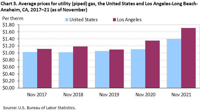 Chart 3. Average prices for utility (piped) gas, the United States and Los Angeles-Long Beach-Anaheim, CA, 2017–21 (as of November) Chart 3. Average prices for utility (piped) gas, the United States and Los Angeles-Long Beach-Anaheim, CA, 2017–21 (as of November)