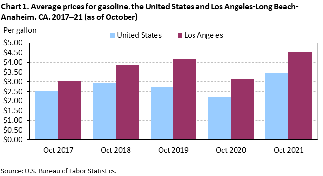 Chart 1. Average prices for gasoline, the United States and Los Angeles-Long Beach-Anaheim, CA, 2017–21 (as of October) Chart 1. Average prices for gasoline, the United States and Los Angeles-Long Beach-Anaheim, CA, 2017–21 (as of October)