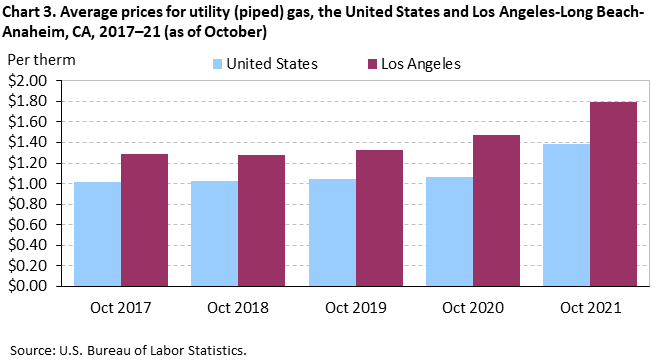 Chart 3. Average prices for utility (piped) gas, the United States and Los Angeles-Long Beach-Anaheim, CA, 2017–21 (as of October) Chart 3. Average prices for utility (piped) gas, the United States and Los Angeles-Long Beach-Anaheim, CA, 2017–21 (as of October)