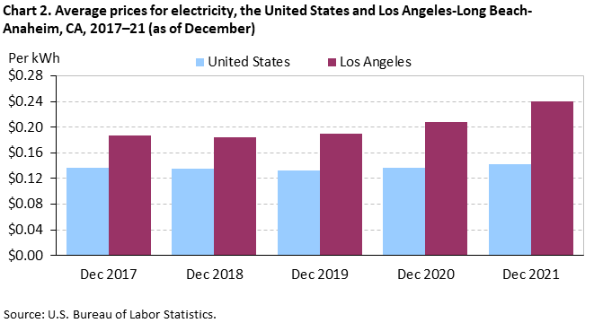Chart 2. Average prices for electricity, the United States and Los Angeles-Long Beach-Anaheim, CA, 2017–21 (as of December) Chart 2. Average prices for electricity, the United States and Los Angeles-Long Beach-Anaheim, CA, 2017–21 (as of December)