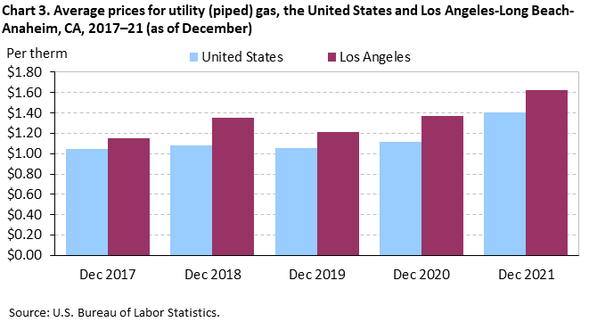Chart 3. Average prices for utility (piped) gas, the United States and Los Angeles-Long Beach-Anaheim, CA, 2017–21 (as of December) Chart 3. Average prices for utility (piped) gas, the United States and Los Angeles-Long Beach-Anaheim, CA, 2017–21 (as of December)