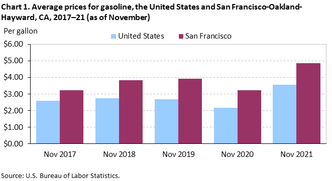 Chart 1. Average prices for gasoline, the United States and San Francisco-Oakland-Hayward, CA, 2017–21 (as of November) Chart 1. Average prices for gasoline, the United States and San Francisco-Oakland-Hayward, CA, 2017–21 (as of November)