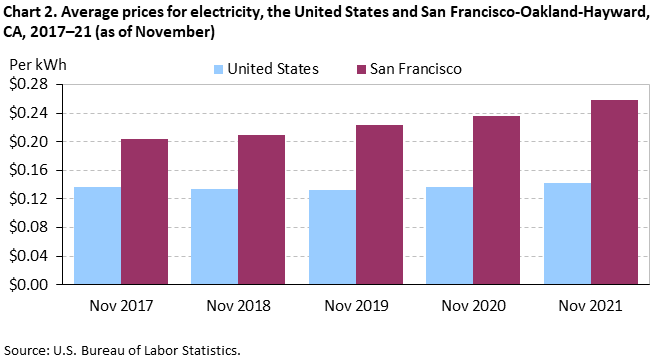 Chart 2. Average prices for electricity, the United States and San Francisco-Oakland-Hayward, CA, 2017–21 (as of November) Chart 2. Average prices for electricity, the United States and San Francisco-Oakland-Hayward, CA, 2017–21 (as of November)