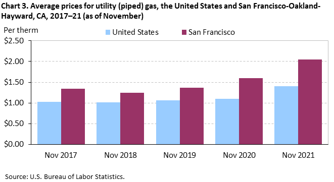 Chart 3. Average prices for utility (piped) gas, the United States and San Francisco-Oakland-Hayward, CA, 2017–21 (as of November) Chart 3. Average prices for utility (piped) gas, the United States and San Francisco-Oakland-Hayward, CA, 2017–21 (as of November)