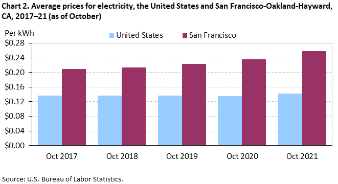 Chart 2. Average prices for electricity, the United States and San Francisco-Oakland-Hayward, CA, 2017–21 (as of October) Chart 2. Average prices for electricity, the United States and San Francisco-Oakland-Hayward, CA, 2017–21 (as of October)