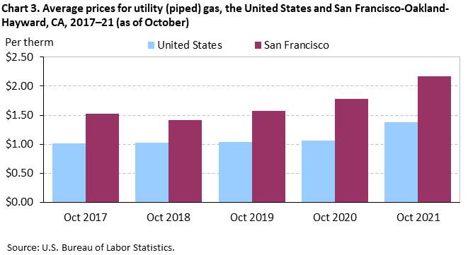 Chart 3. Average prices for utility (piped) gas, the United States and San Francisco-Oakland-Hayward, CA, 2017–21 (as of October) Chart 3. Average prices for utility (piped) gas, the United States and San Francisco-Oakland-Hayward, CA, 2017–21 (as of October)